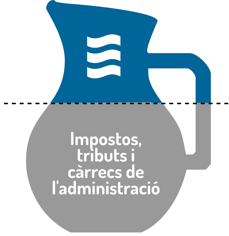 Distribució de la factura de l'aigua